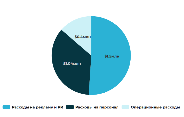 Финансовая модель